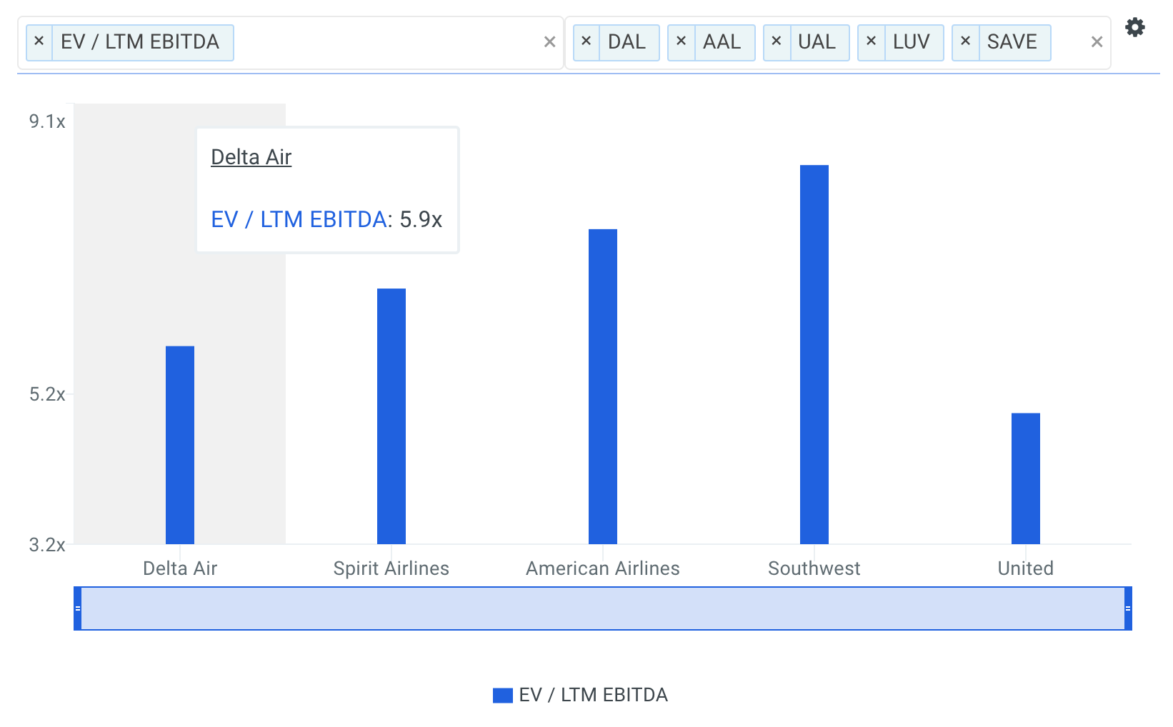 Delta EBITDA Multiples vs Peers Chart