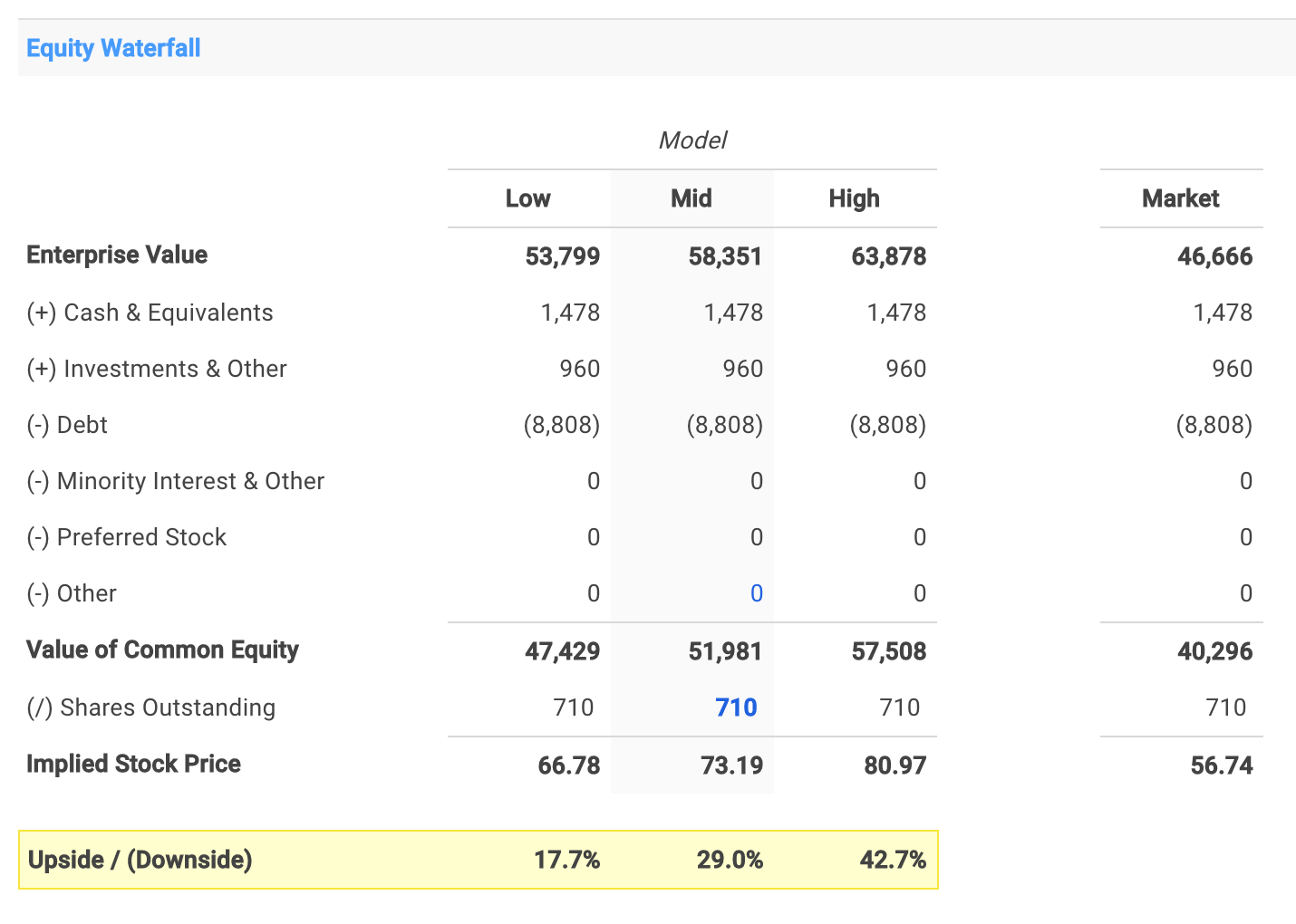 Delta's Equity Value Calculation