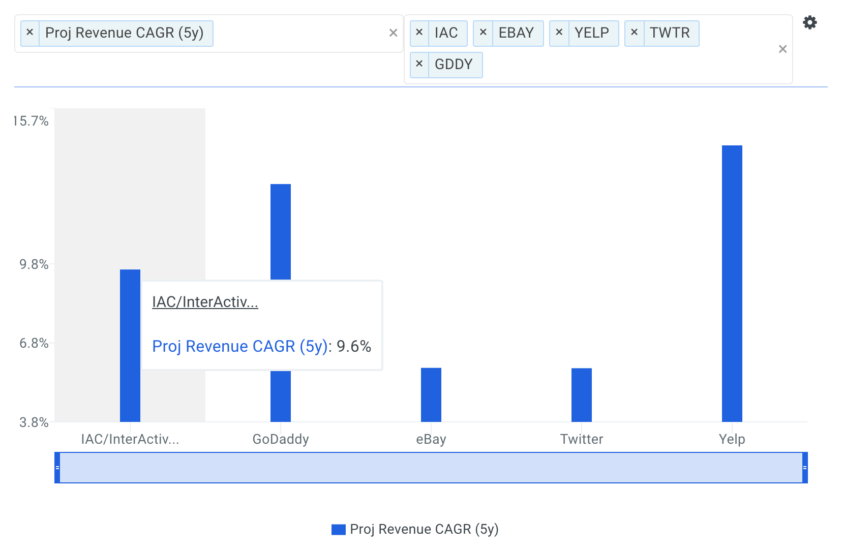 InterActiveCorp Revenue CAGR vs Peers Chart