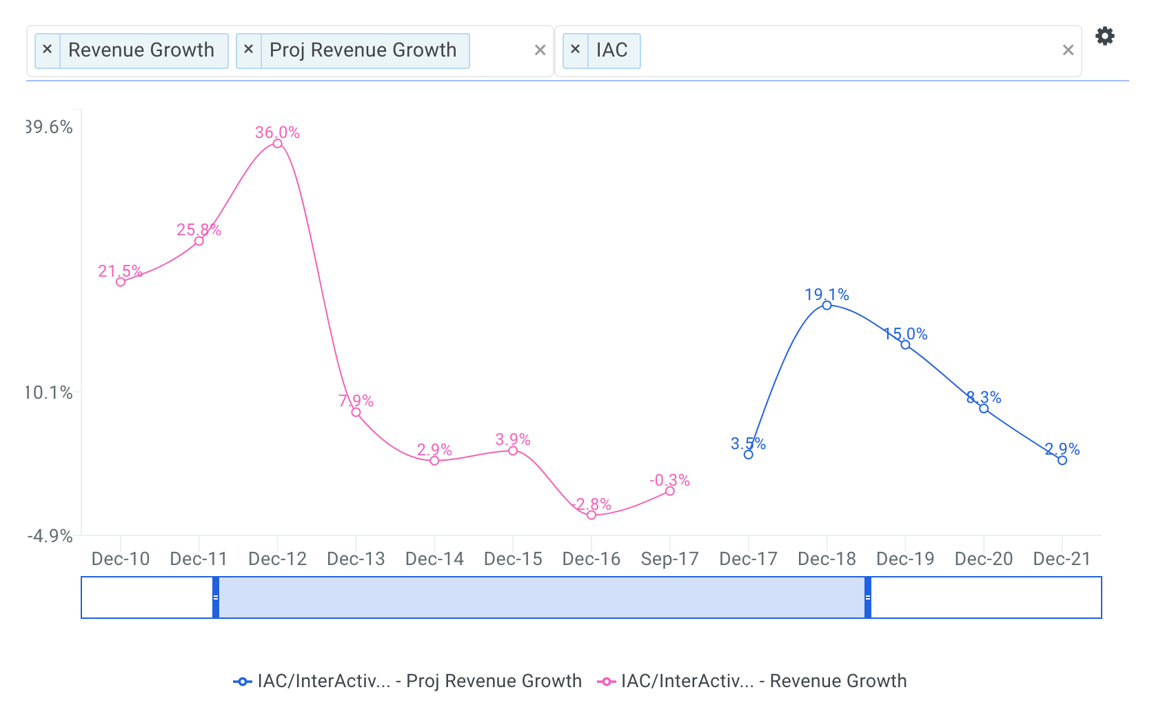 InterActiveCorp Revenue Growth Chart