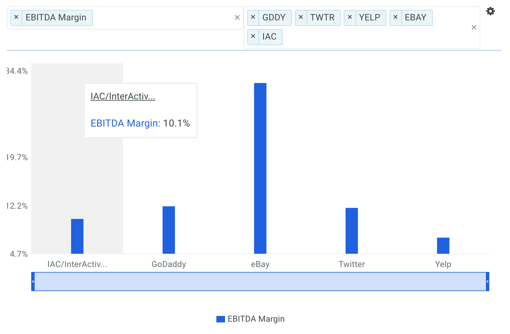 InterActiveCorp EBITDA Margin vs Peers Chart