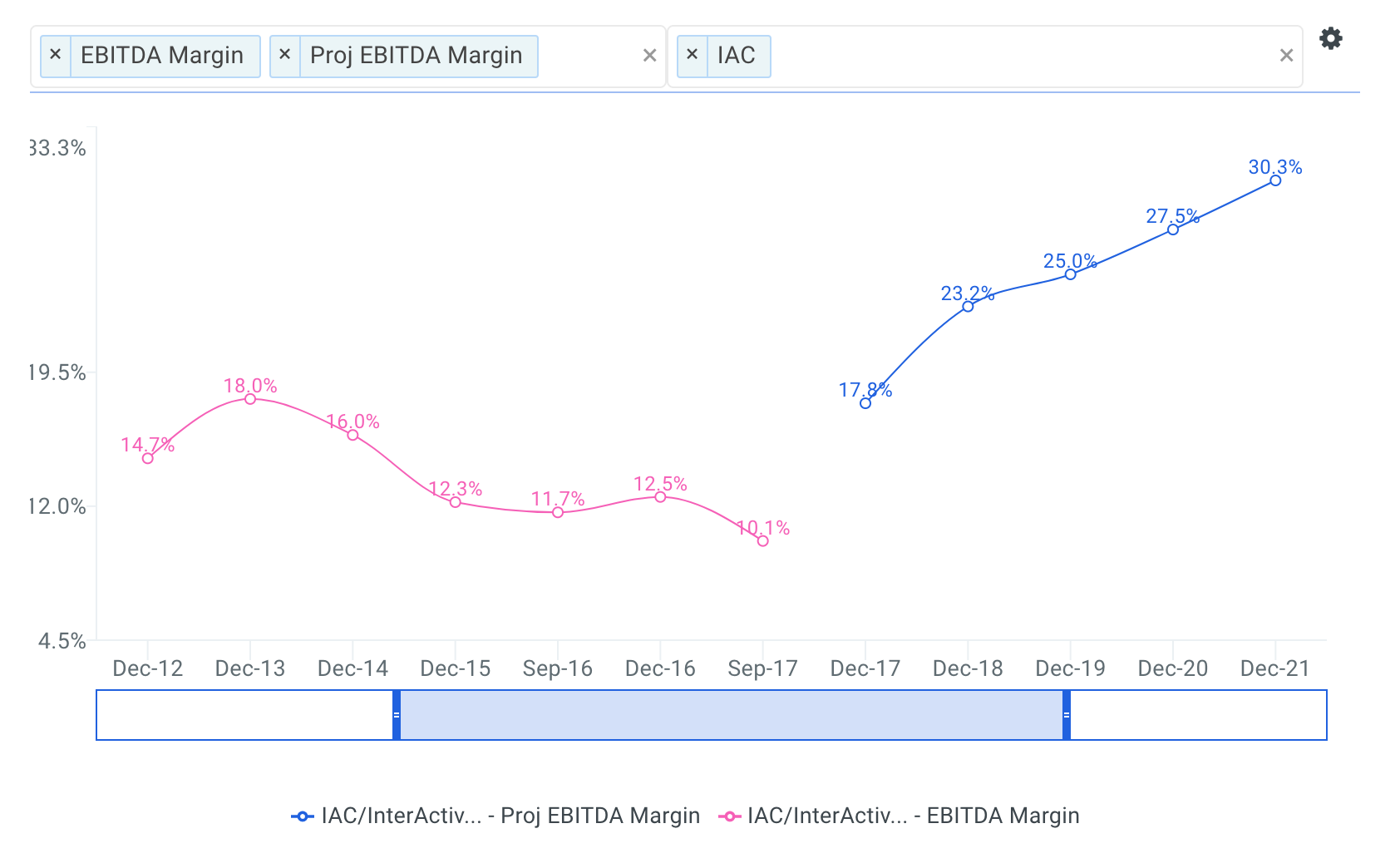 InterActiveCorp Historical and Projected EBITDA Margin Chart