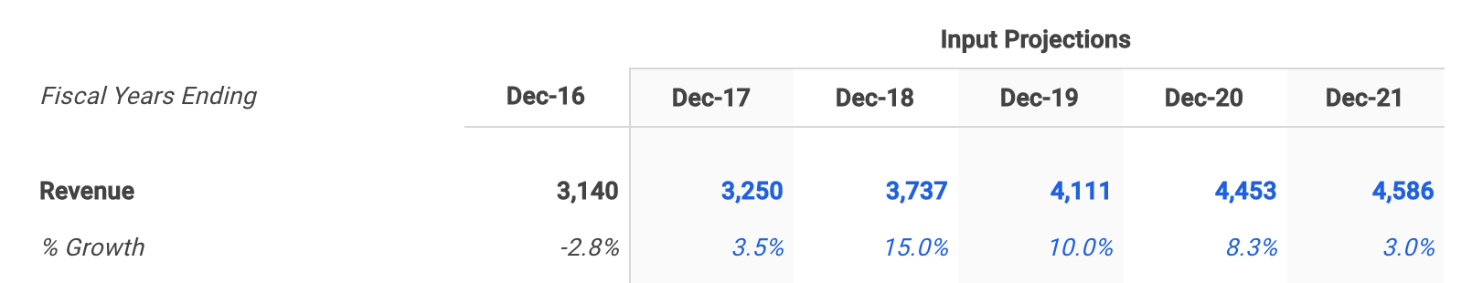 InterActiveCorp Selected Revenue Growth Assumptions