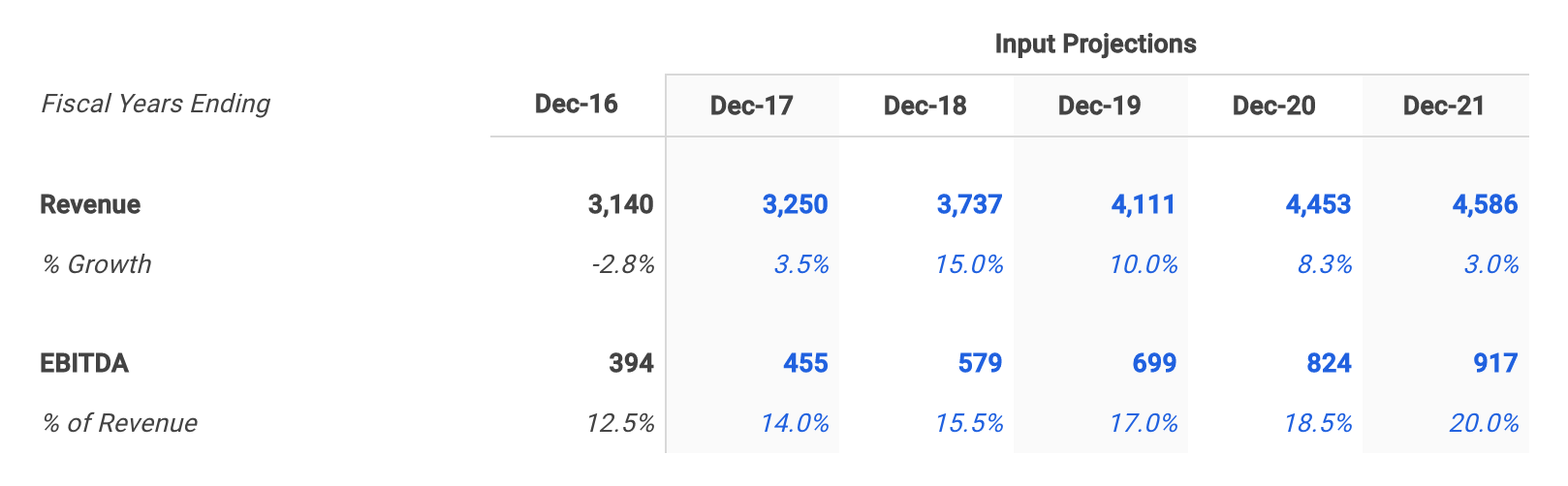 InterActiveCorp Selected EBITDA Margin Assumptions