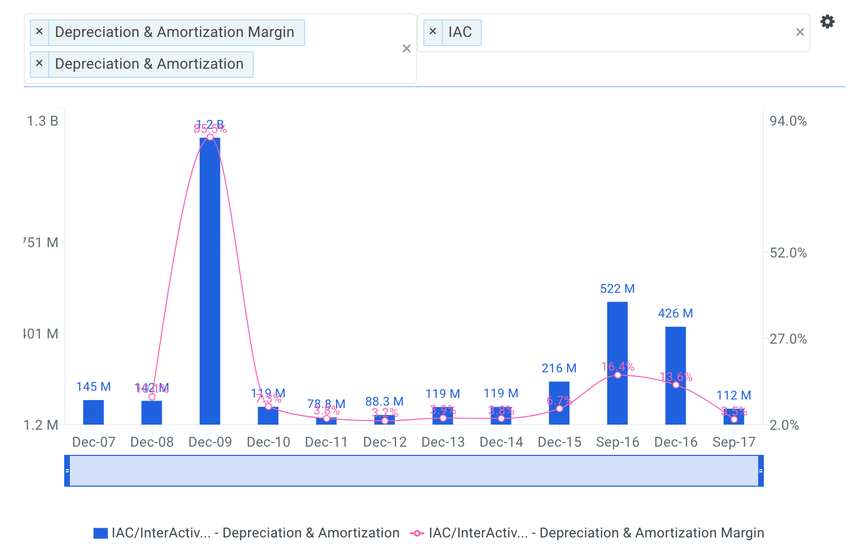 InterActiveCorp Historical Depreciation and Amortization Chart