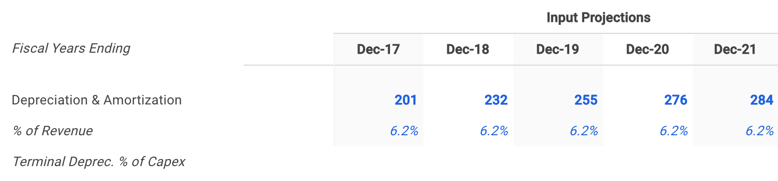 InterActiveCorp Selected Depreciation and Amortization Assumptions