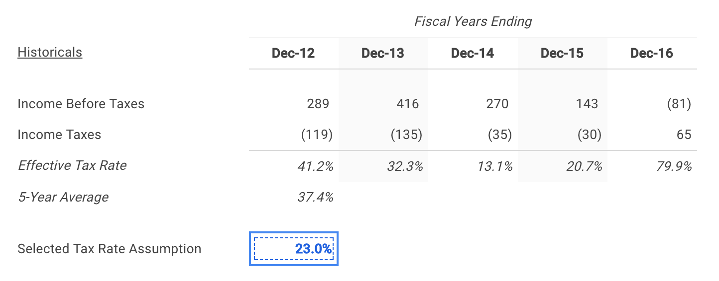 InterActiveCorp Selected Effective Tax Rate Assumption