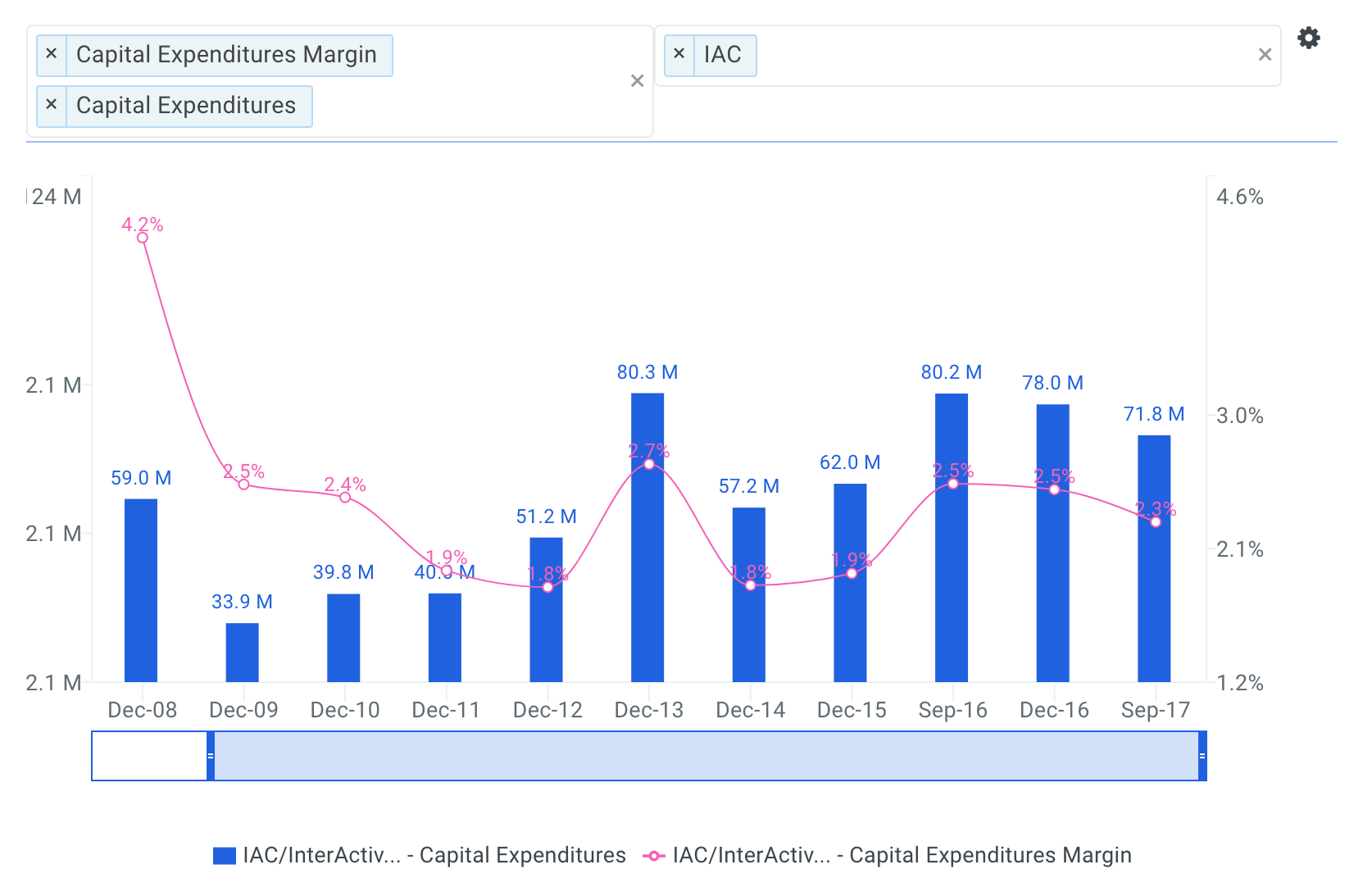 InterActiveCorp Historical Capital Expenditures Chart