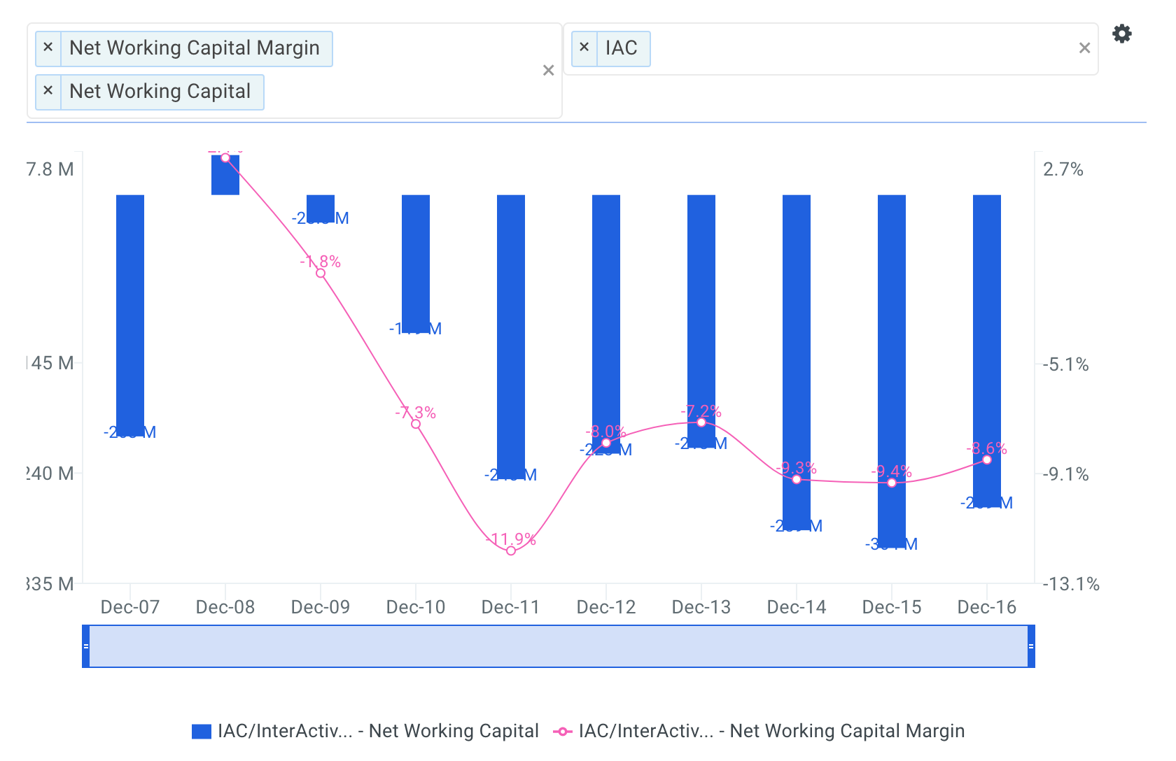 InterActiveCorp Historical Net Working Capital Chart