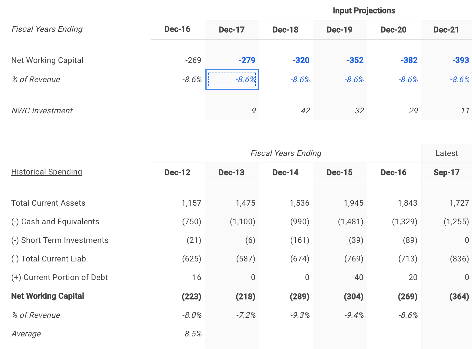 InterActiveCorp Selected Net Working Capital Assumptions