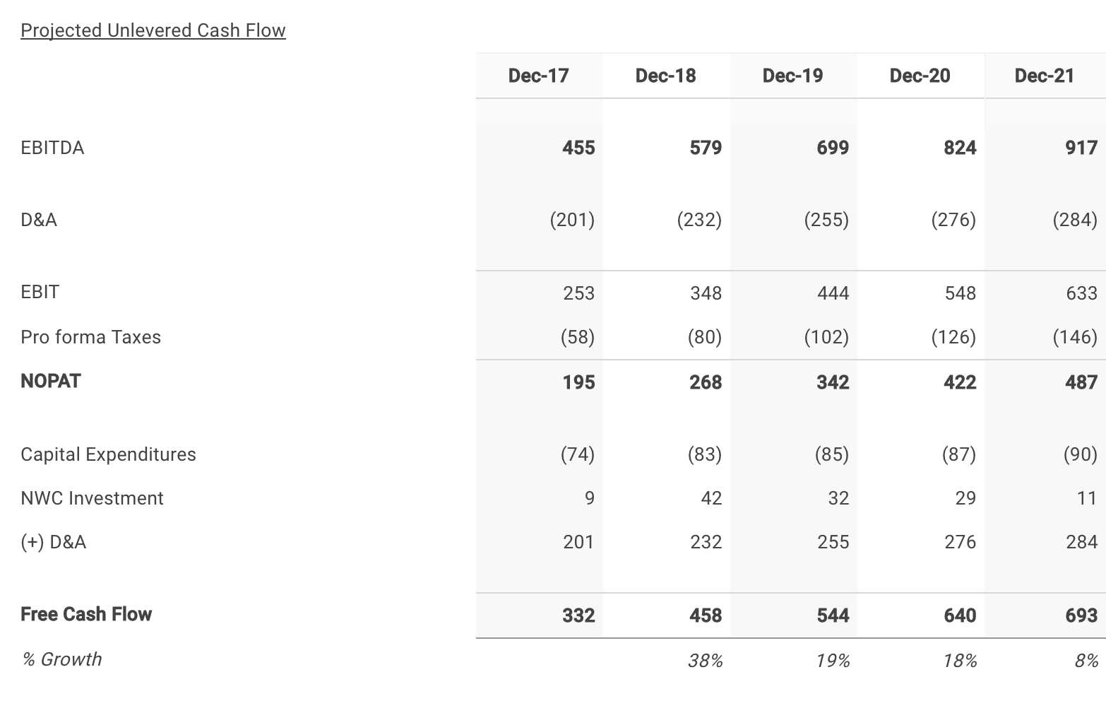 InterActiveCorp 's Five Year Projected Free Cash Flows