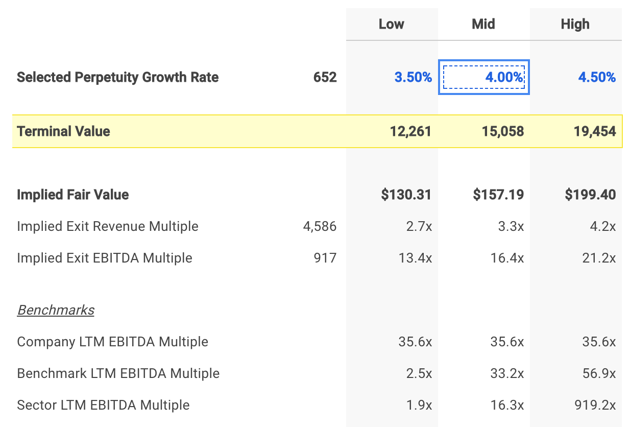 InterActiveCorp Selected Terminal Value Assumptions