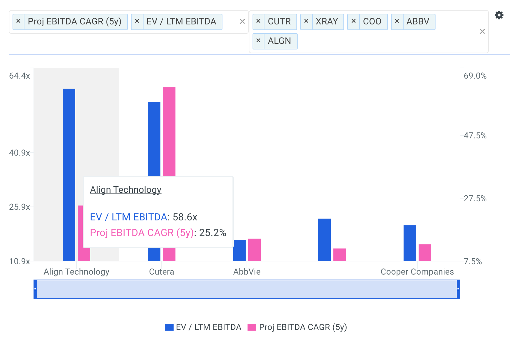 Align Technology Benchmark Growth and Multiples Chart