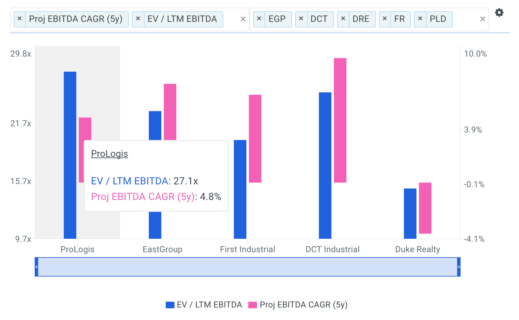 ProLogis Benchmark Growth and Multiples Chart