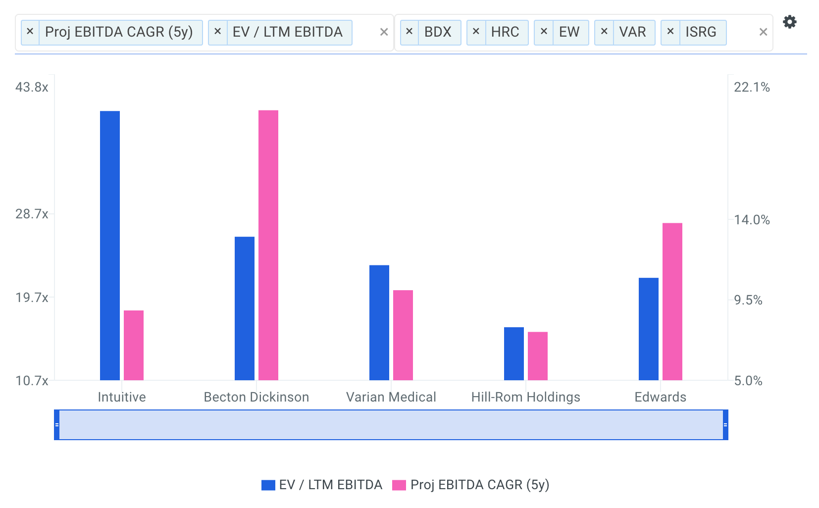 Intuitive Surgical Benchmark Growth and Multiples Chart