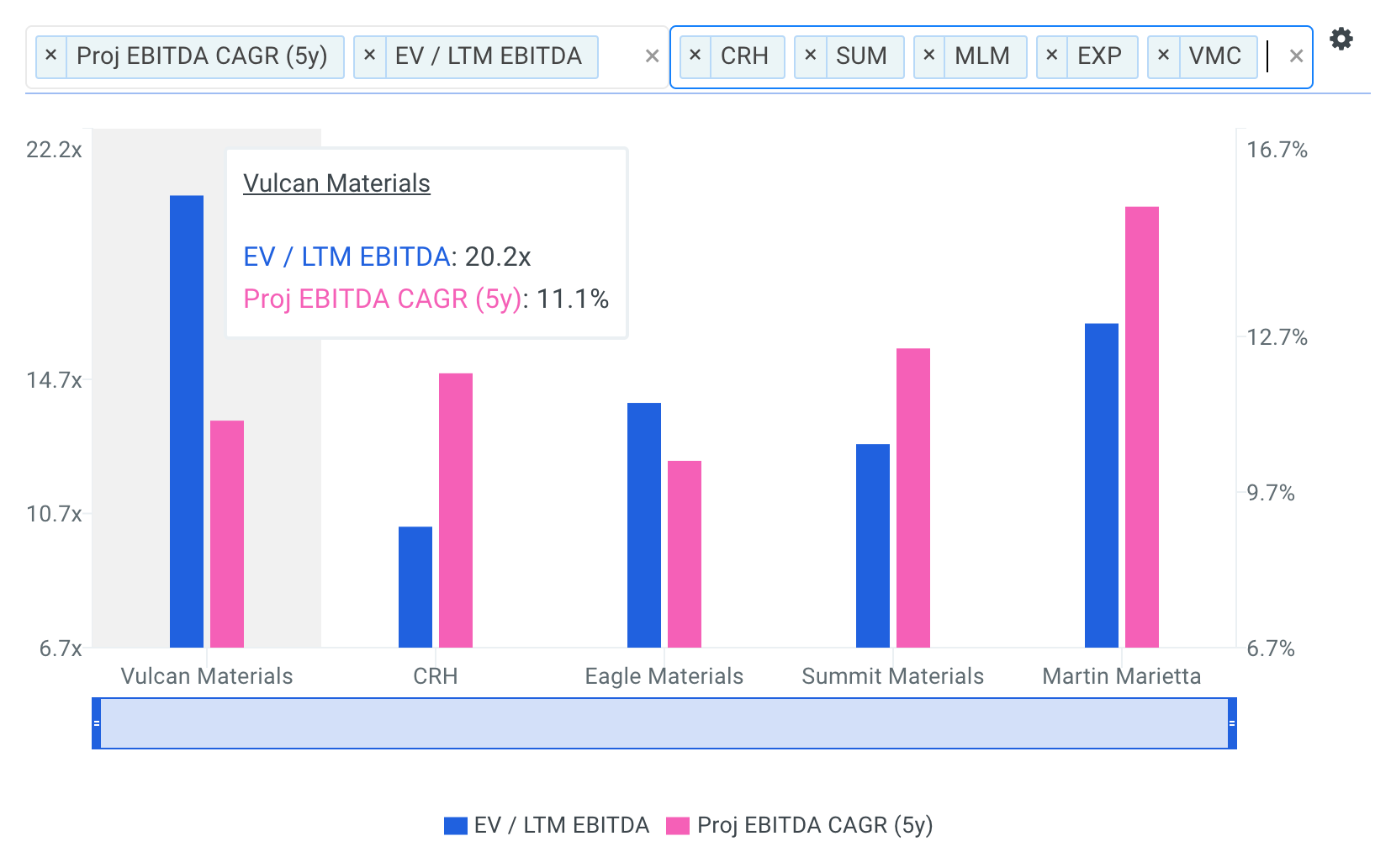 Vulcan Materials Benchmark Growth and Multiples Chart