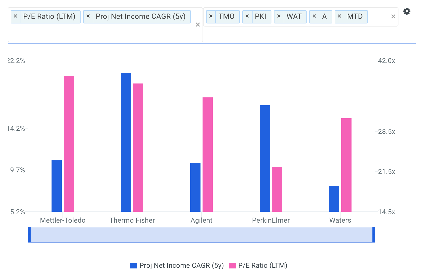 Mettler-Toledo Benchmark Growth and Multiples Chart