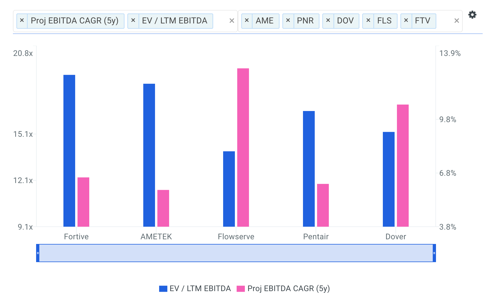 Fortive Benchmark Growth and Multiples Chart