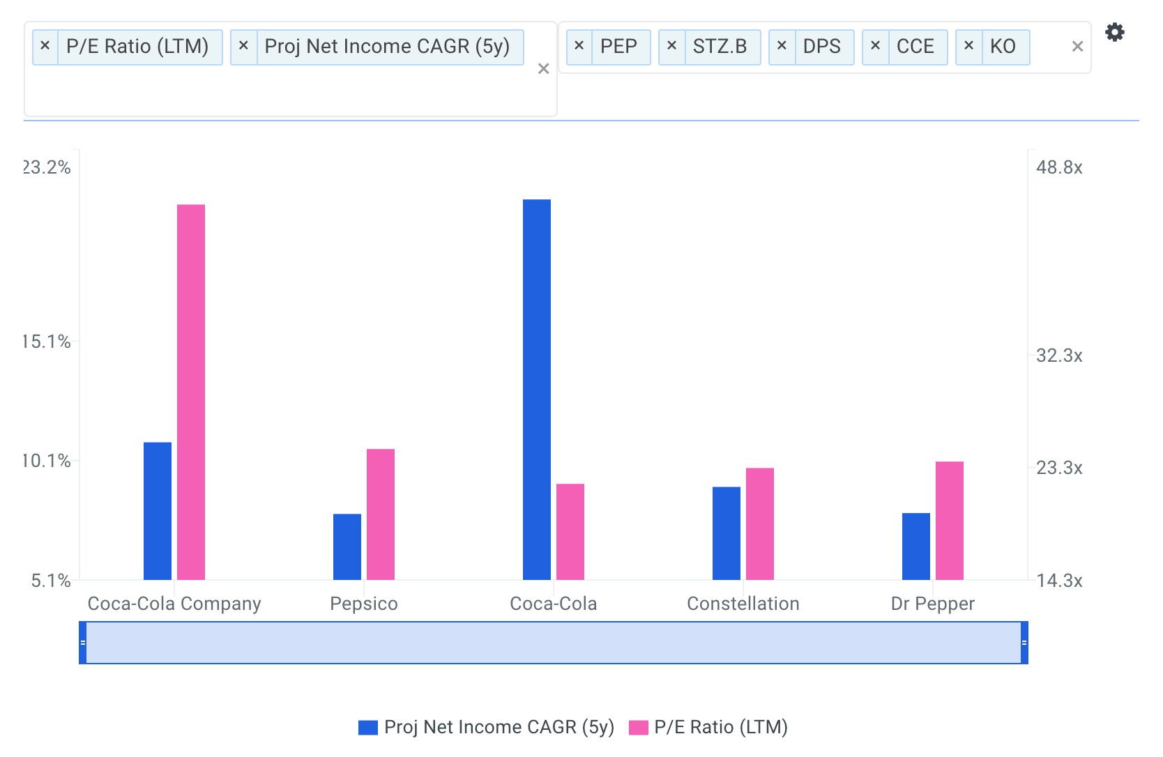 Coca-Cola Benchmark Growth and Multiples Chart