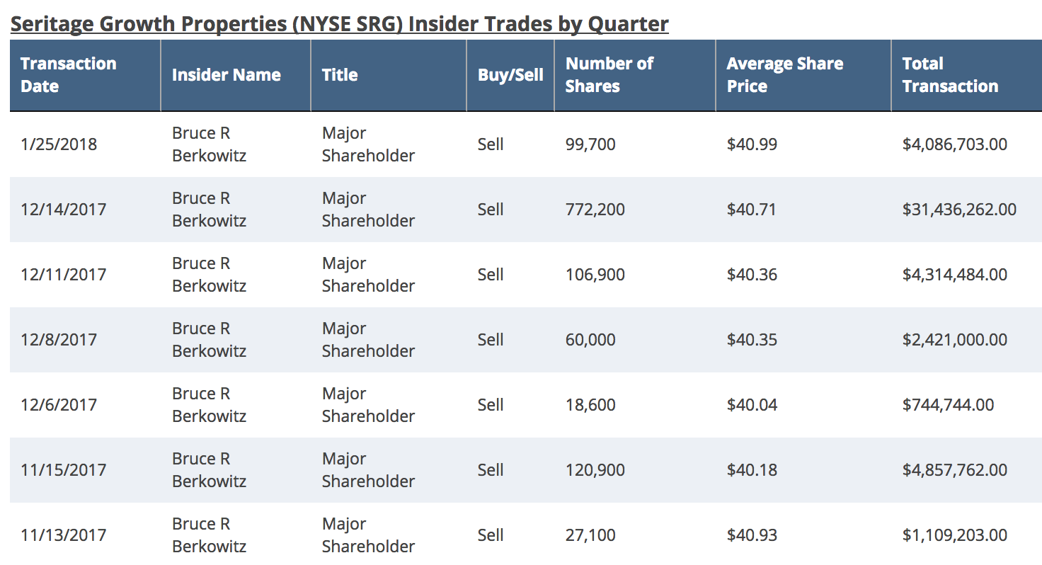 Bruce Berkowitz Recent Selling of SRG Table