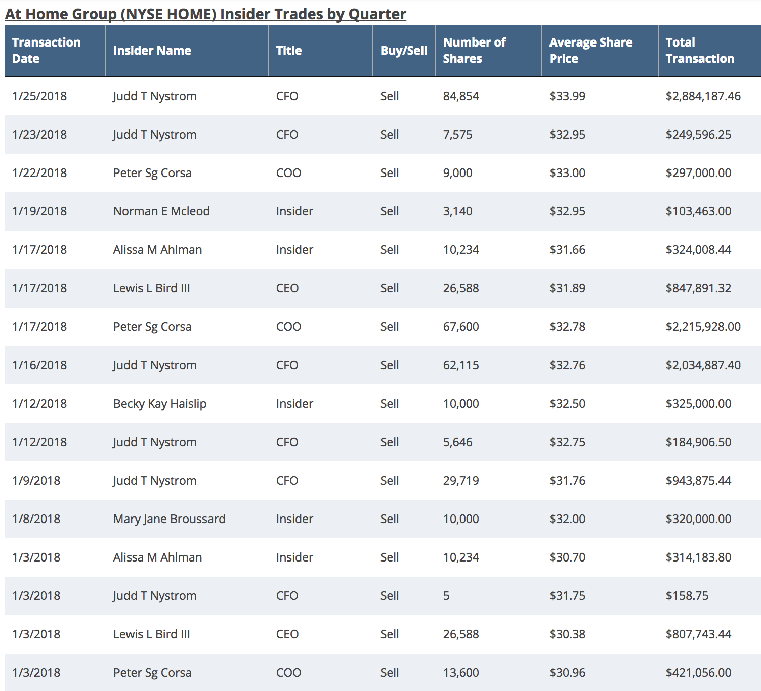 Insider Selling of HOME Table