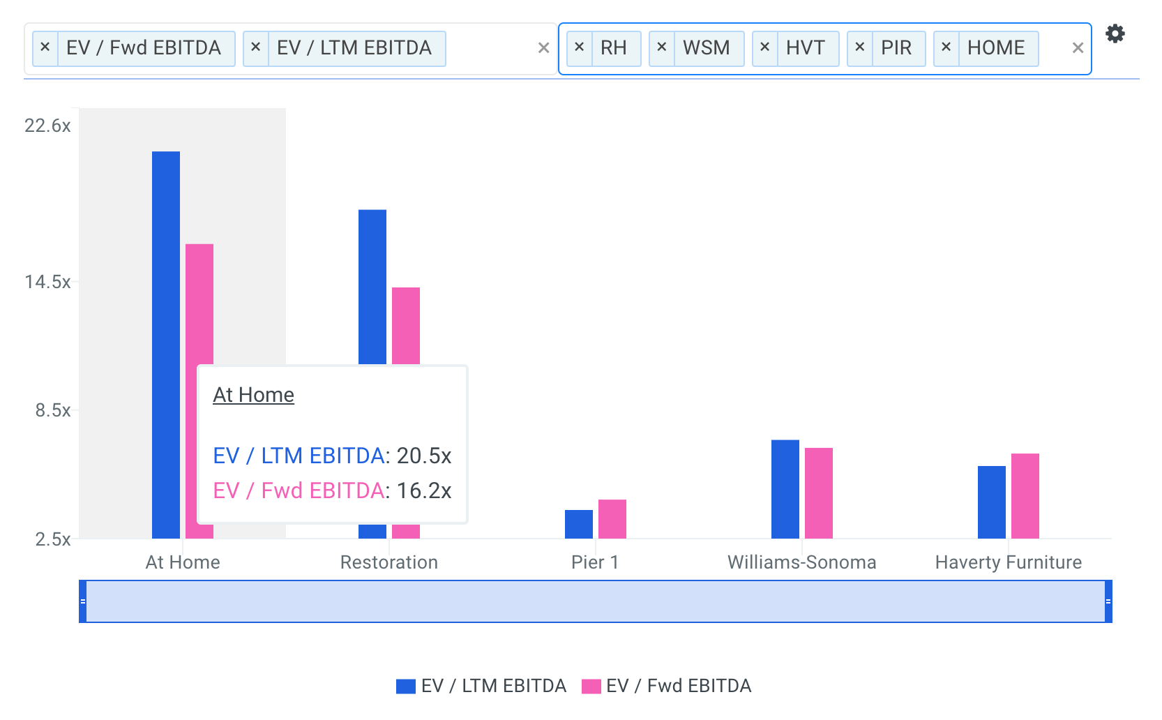 HOME EBITDA Multiples vs Peers Chart