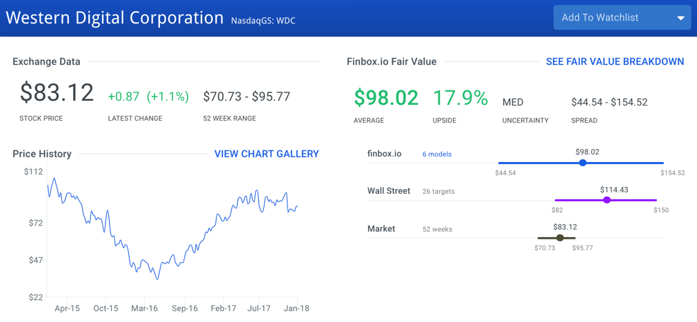 Western Digital Stock Intrinsic Value