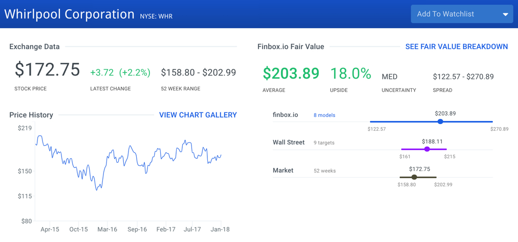 Whirlpool Stock Intrinsic Value