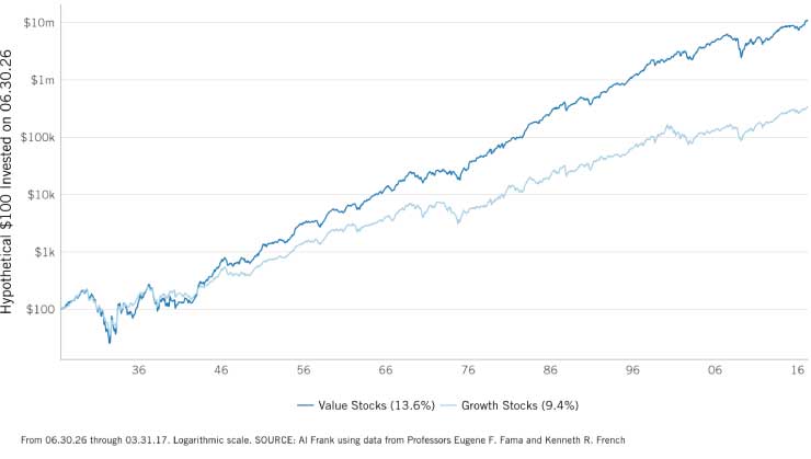 Value vs Growth Stocks Hypothetical Chart