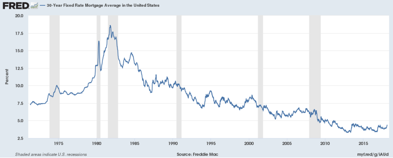 30yr Fixed Rate Mortgage Chart