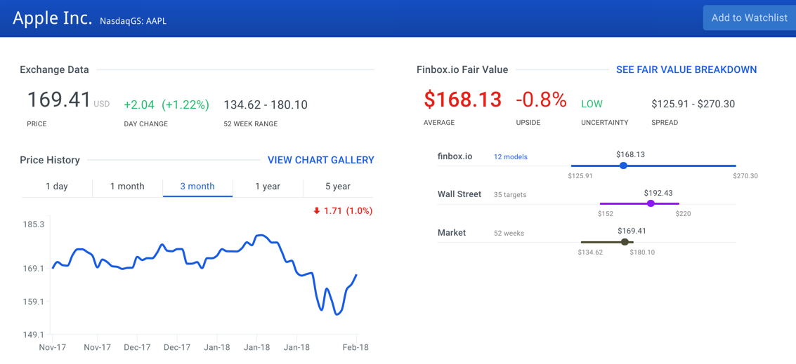 Apple Inc. Stock Intrinsic Value