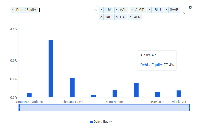 ALK Debt to Equity Ratio vs Peers Chart