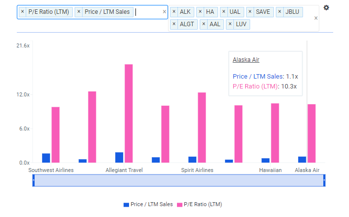 ALK Equity Valuation Multiples Chart