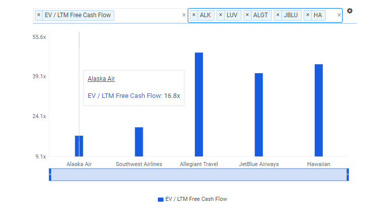 ALK FCF Multiple vs Peers Chart