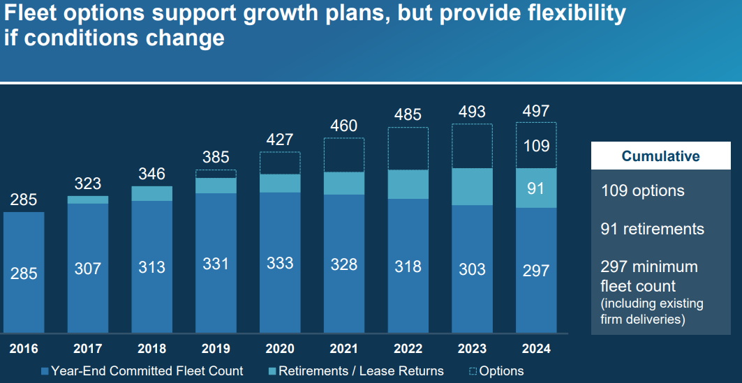 ALK Fleet Options Support Growth Chart