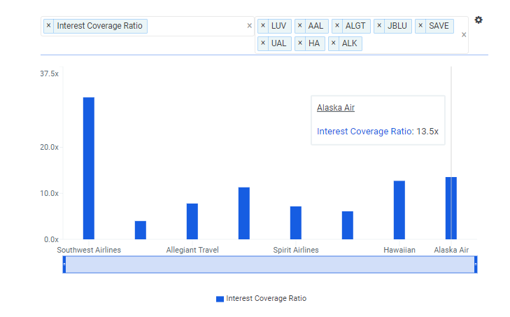 ALK Interest Coverage vs Peers Chart