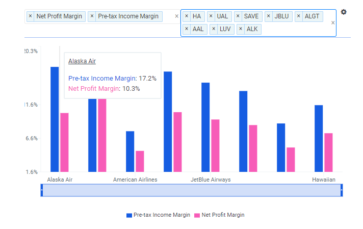 ALK Margin vs Peers Chart