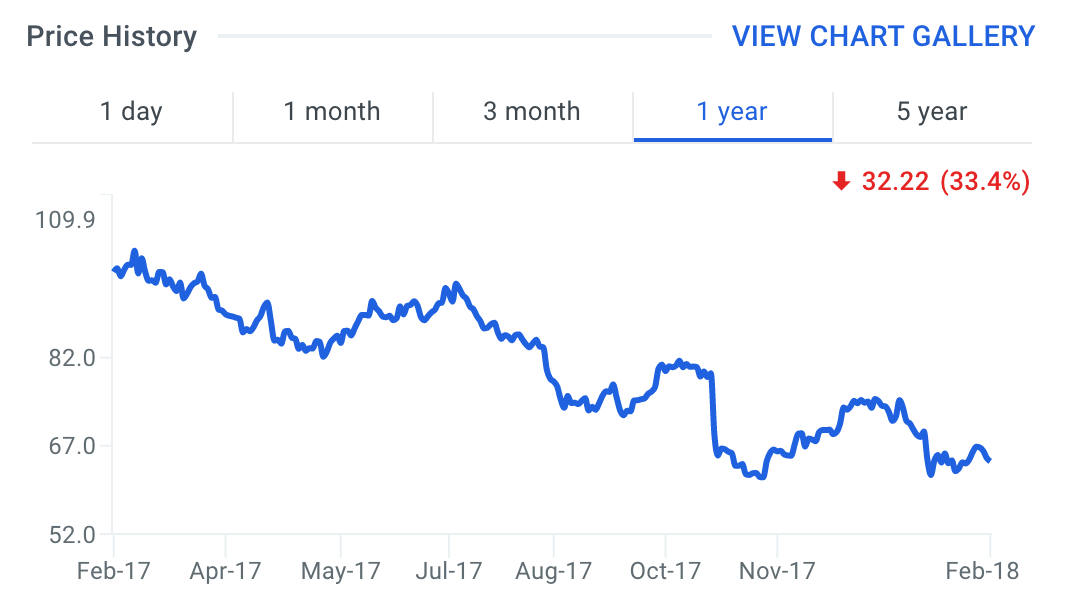 ALK Stock Price Chart