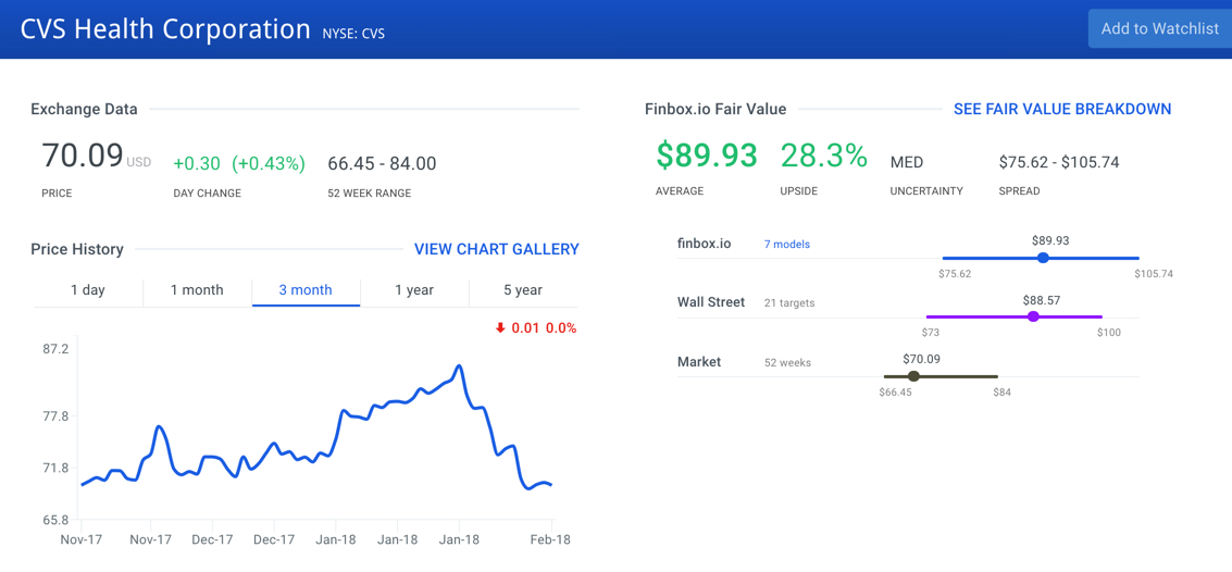 CVS Health Corp Stock Intrinsic Value