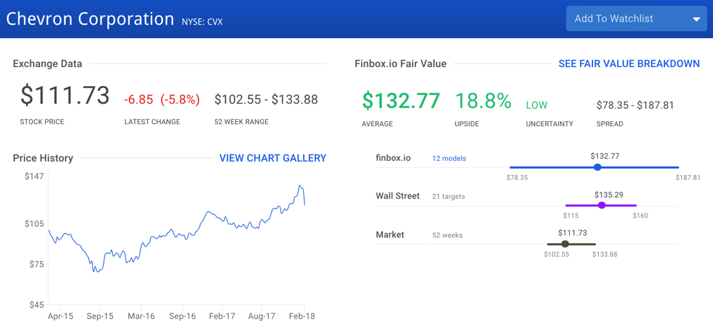 Chevron Stock Intrinsic Value