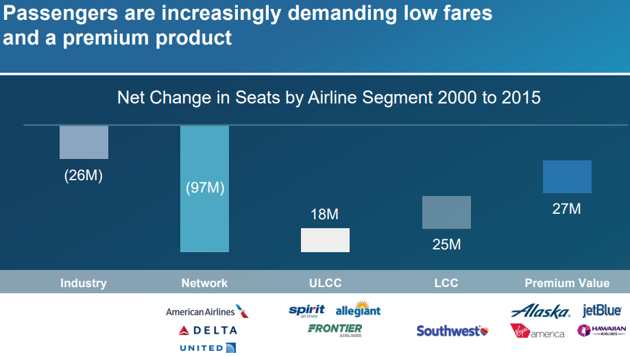 Change In Seats By Airline Segment