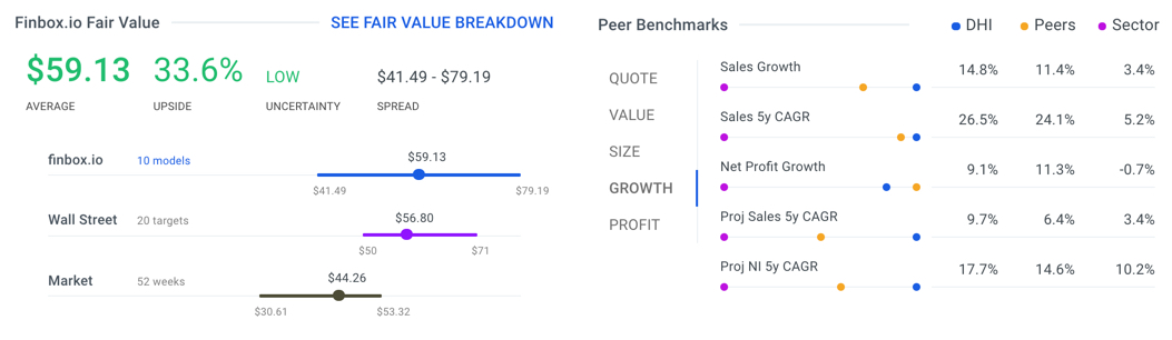 DHI Fair Value Table