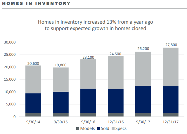 DHI Homes In Inventory