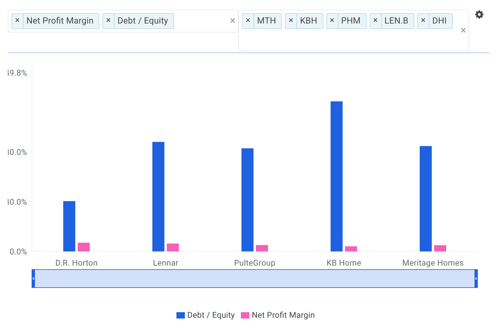 DHI Margins and Debt Ratio Chart