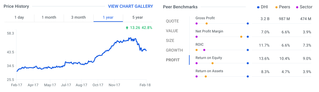 DHI Stock Oveview Table