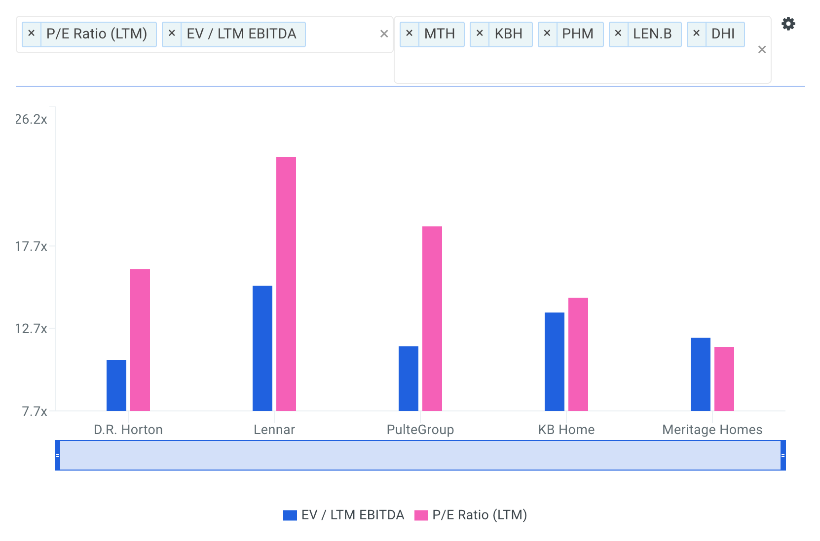 DHI Valuation Multiples vs Peers Chart