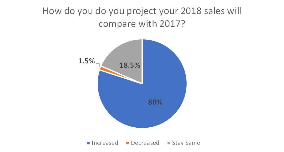 Dealer Expectations For 2018