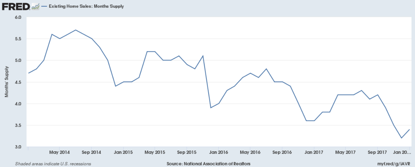 Existing Home Sales Chart