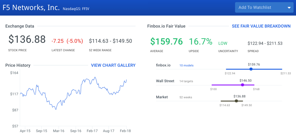 F5 Networks Stock Intrinsic Value