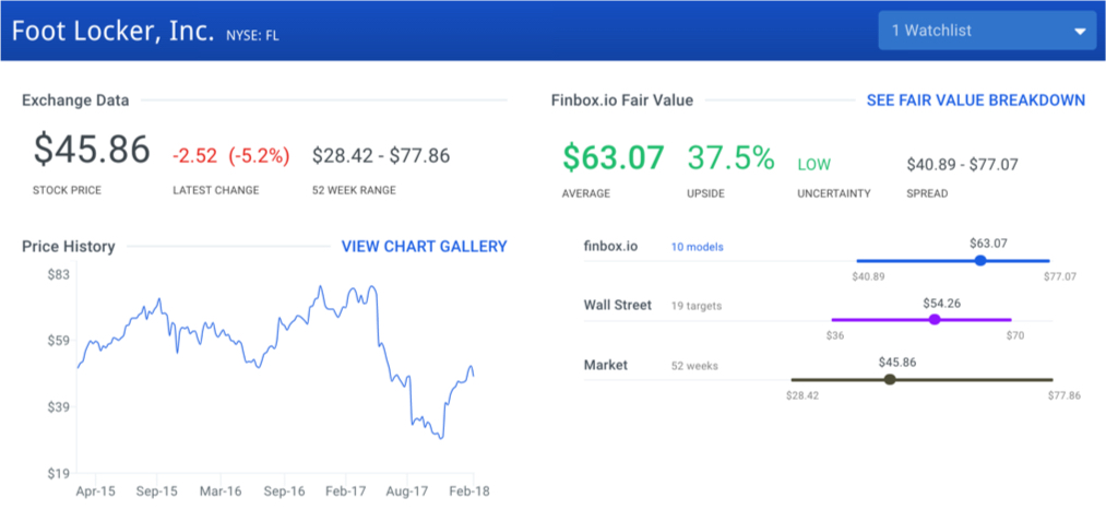 Foot Locker Stock Intrinsic Value